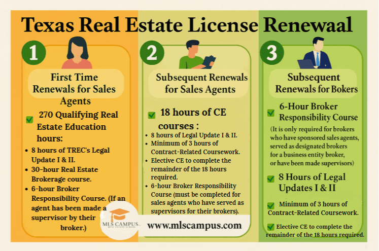 Texas Real Estate License Renewal Infographic Texas_real_estate_license_renewal_for_sales_agent_and_brokers_first_and_subsequent_license_renewal_terms