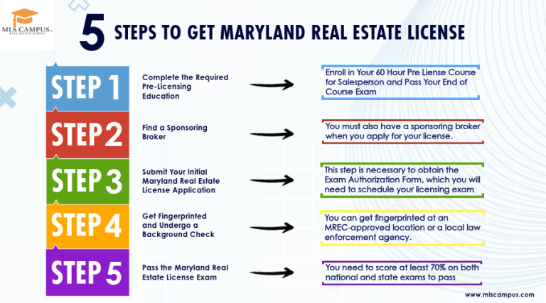 How to Get Maryland Real Estate License