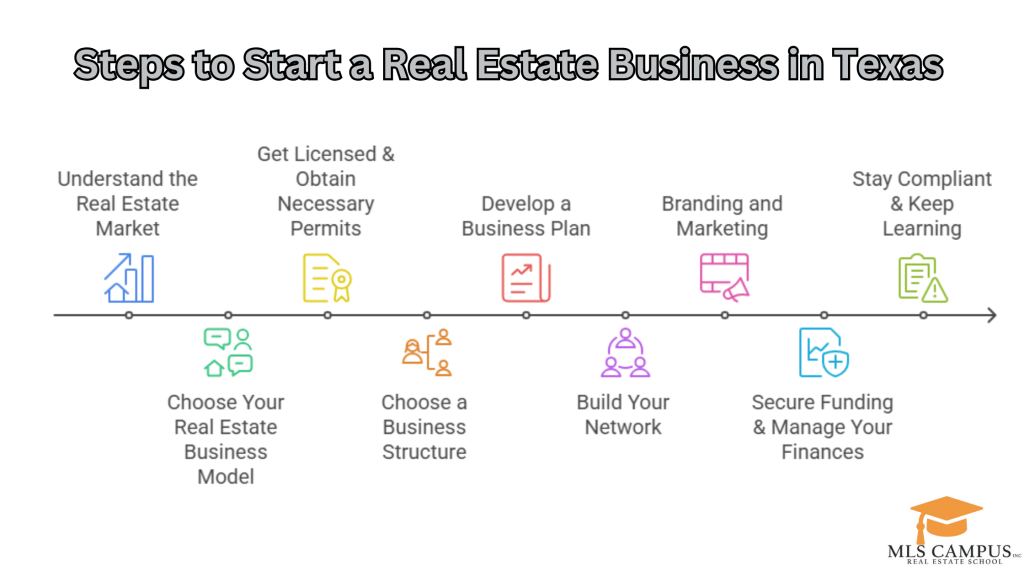 MLS Campus – Starting a Real Estate Business in Texas A Beginners Guide