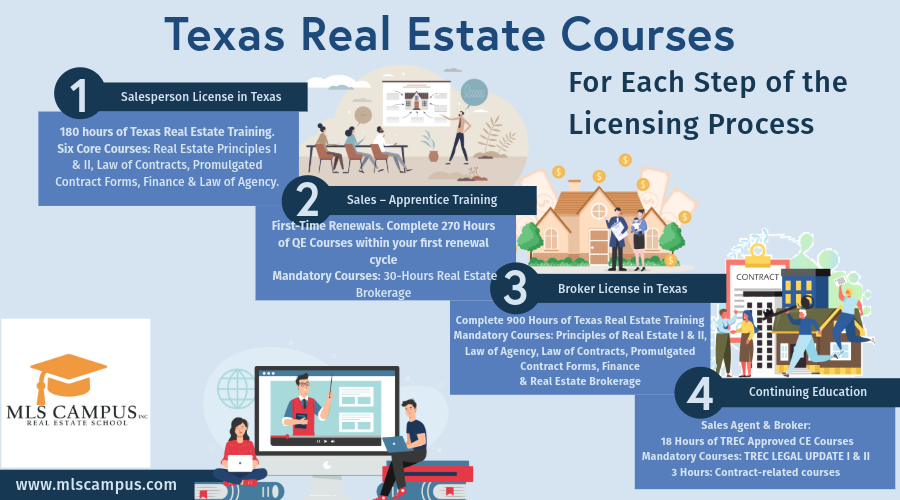 Texas_real_estate_courses_for_each_step_of_the_licensing_process