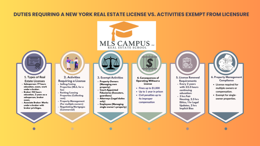 MLS Campus - Duties Requiring a New York Real Estate License vs. Activities Exempt from Licensure