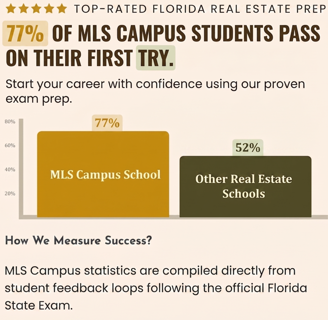 Florida Real Estate Broker Pre-License Packages (72 Hours) 72 Hour Real Estate Broker Course Florida – MLS Campus Student Exam Passing Rate Chart
